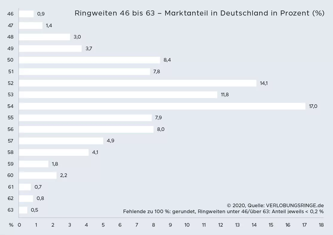 Häufigste Ringgröße in Deutschland: 54